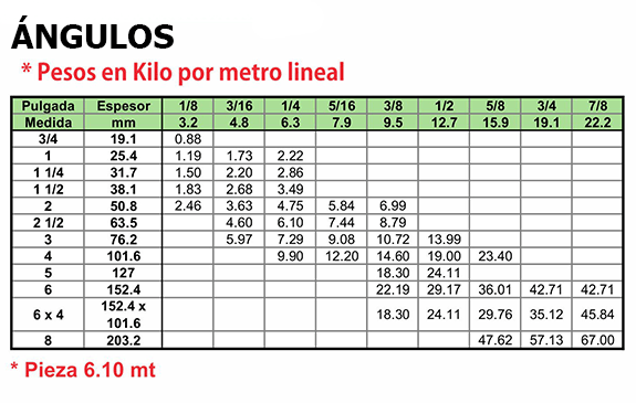  tabla de pesos ANGULOS