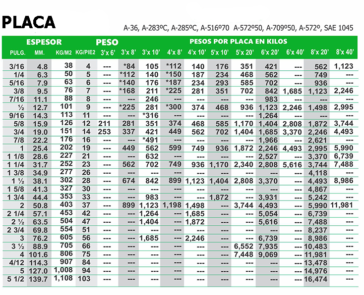  tabla de pesos PLACA