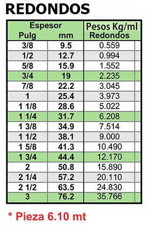  tabla de pesos REDONDOS