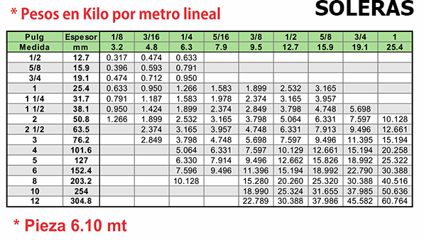  tabla de pesos SOLERAS