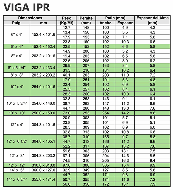  tabla de pesos VIGA IPR